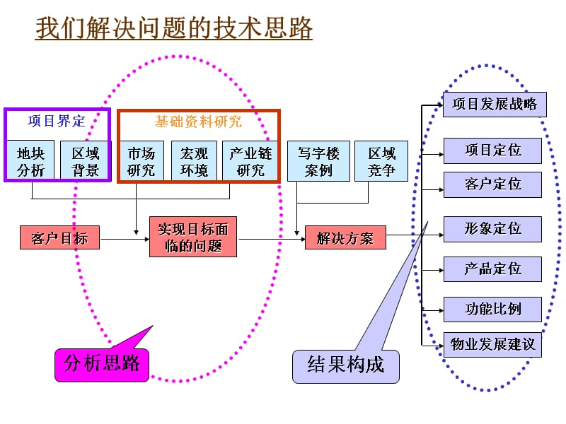 房地產(chǎn)項(xiàng)目咨詢(xún)方案技術(shù)交流深度解析